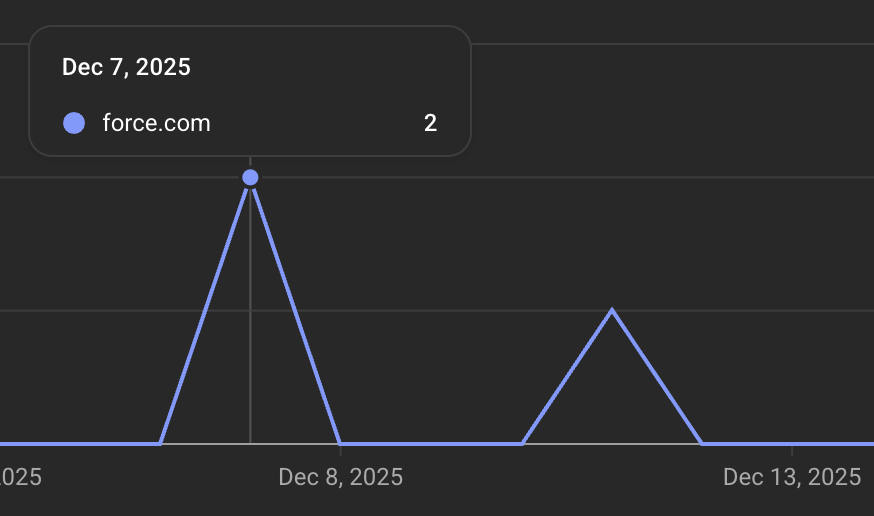 2 views from force.com on 7 December 2025